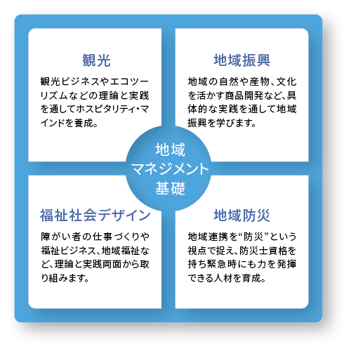 総合経営学部 観光ホスピタリティ学科 観光ホスピタリティ学科の特徴 松本大学 松本大学松商短期大学部 総合経営学部 観光ホスピタリティ学科 観光ホスピタリティ学科の特徴 松本大学 松本大学松商短期大学部
