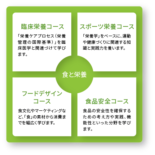 人間健康学部 健康栄養学科 健康栄養学科の特徴 松本大学 松本大学松商短期大学部 人間健康学部 健康栄養学科 健康栄養学科の特徴 松本大学 松本大学松商短期大学部