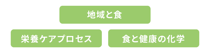 「地域と食」「栄養ケアプロセス」「食と健康の化学」