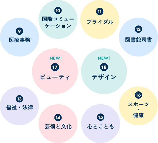 医療事務,国際コミュニケーション,ブライダル,図書館秘書,福祉・法律,芸術と文化,心とこども,ビューティ,デザイン,スポーツ・健康