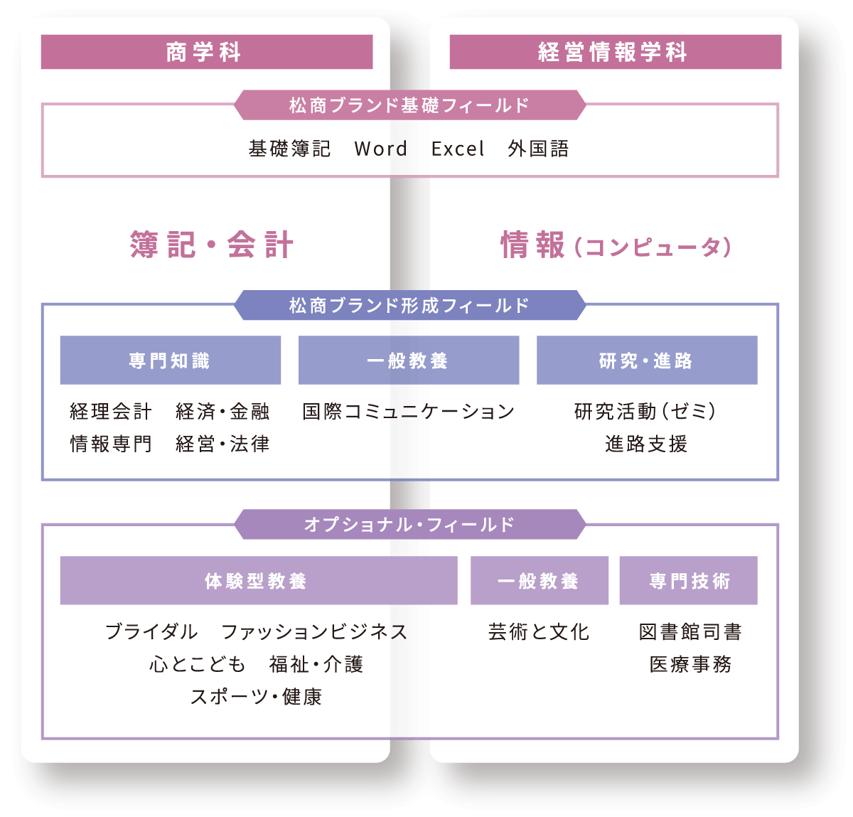 松商短期大学部の特徴 松本大学 松本大学松商短期大学部