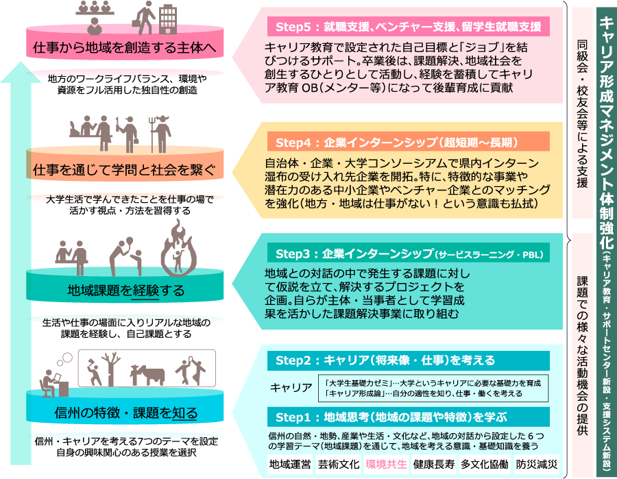 事業の概要（地域活用型キャリア教育）図