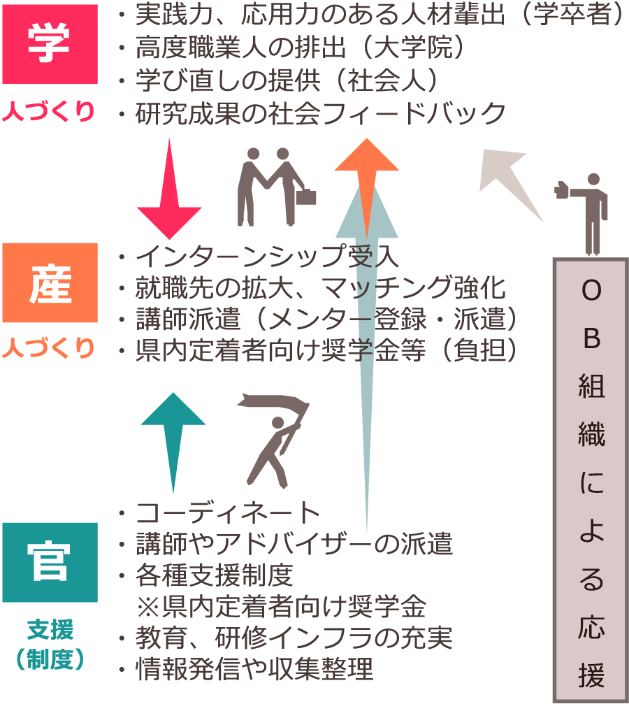 COC+ 推進事業協働期間の役割関係図