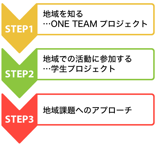 STEP1.地域を知る-ONE TEAMプロジェクト　STEP2.地域での活動に参加する-学生プロジェクト　STEP3.地域課題へのアプローチ